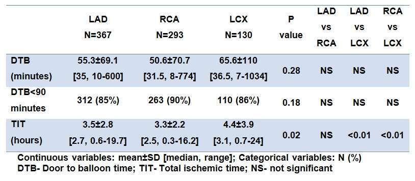 Table1. Primary PCI quality measures in association to culprit artery